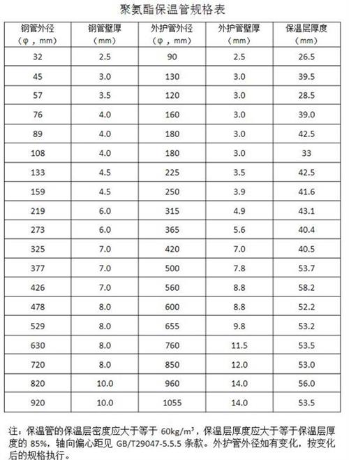 天津聚氨酯直埋保温管产品规格尺寸